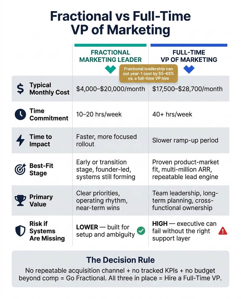Fractional vs Full-Time VP of Marketing: Cost, Fit & Risk Comparison