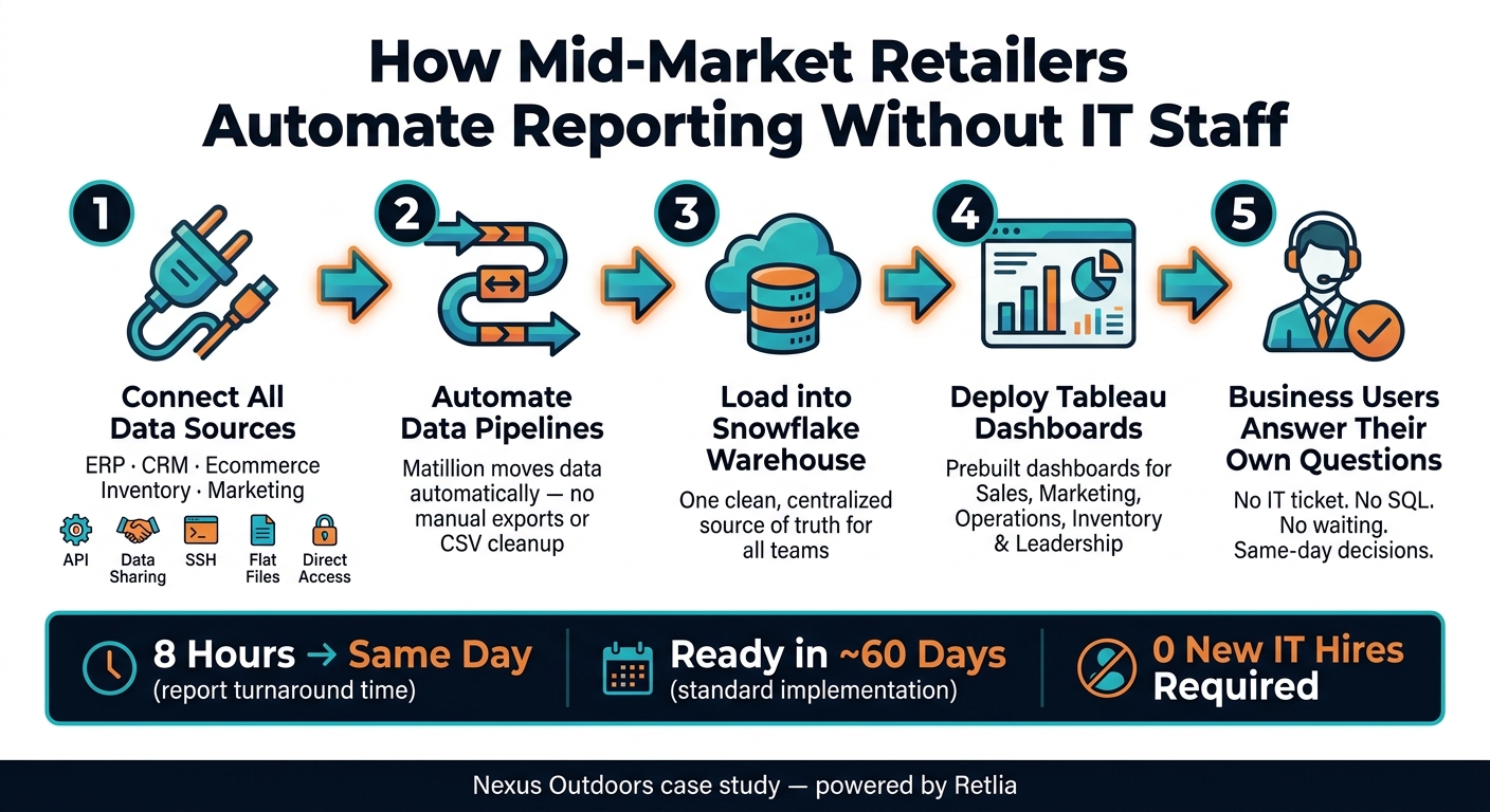 How Mid-Market Retailers Automate Reporting Without IT Staff