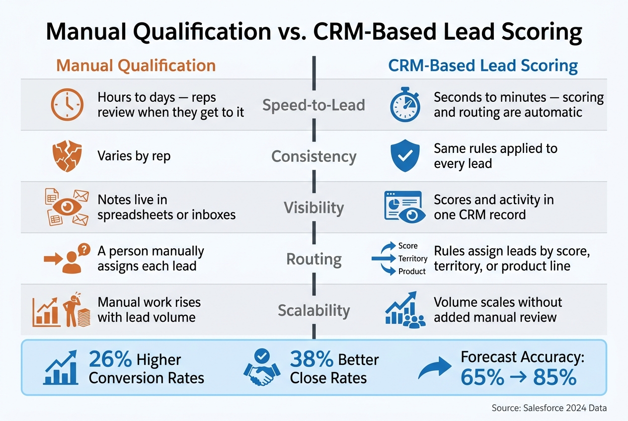 Manual Qualification vs. CRM-Based Lead Scoring: Key Differences