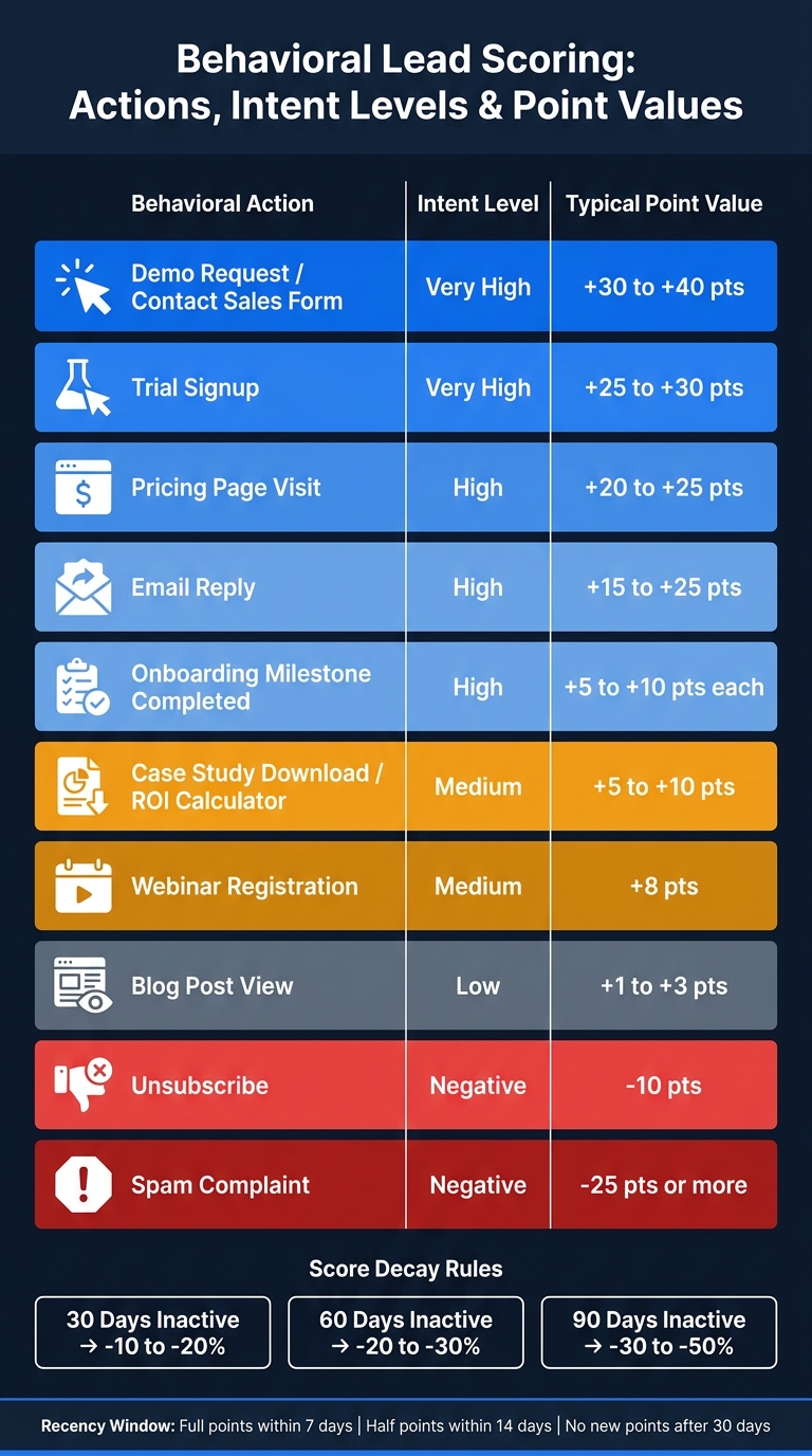 Behavioral Lead Scoring: Actions, Intent Levels & Point Values