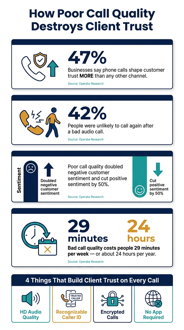 How Poor Call Quality Destroys Client Trust: Key Stats