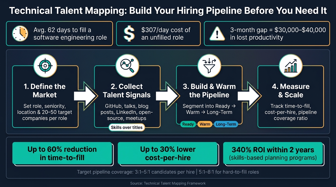 Technical Talent Mapping: 4-Step Proactive Hiring Pipeline