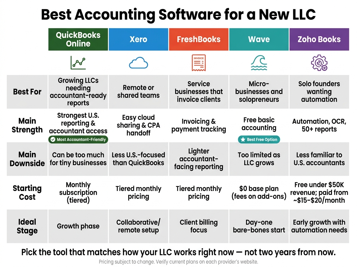Best Accounting Software for a New LLC: Side-by-Side Comparison