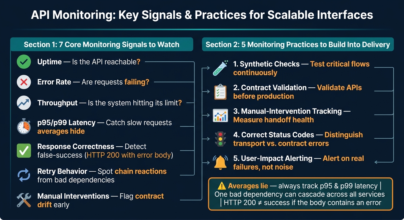 API Monitoring: Key Signals & Practices for Scalable Interfaces