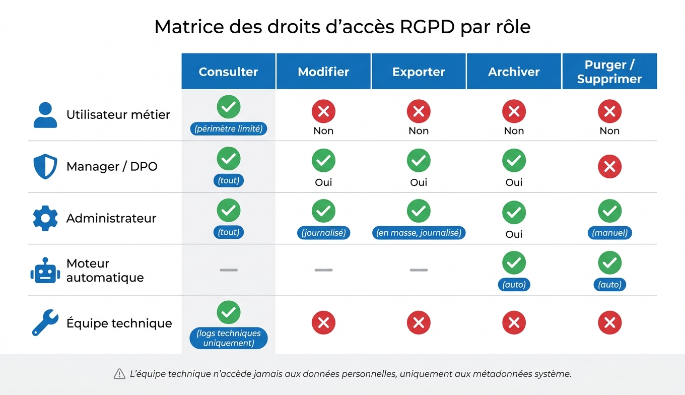 Matrice des droits d'accès RGPD par rôle