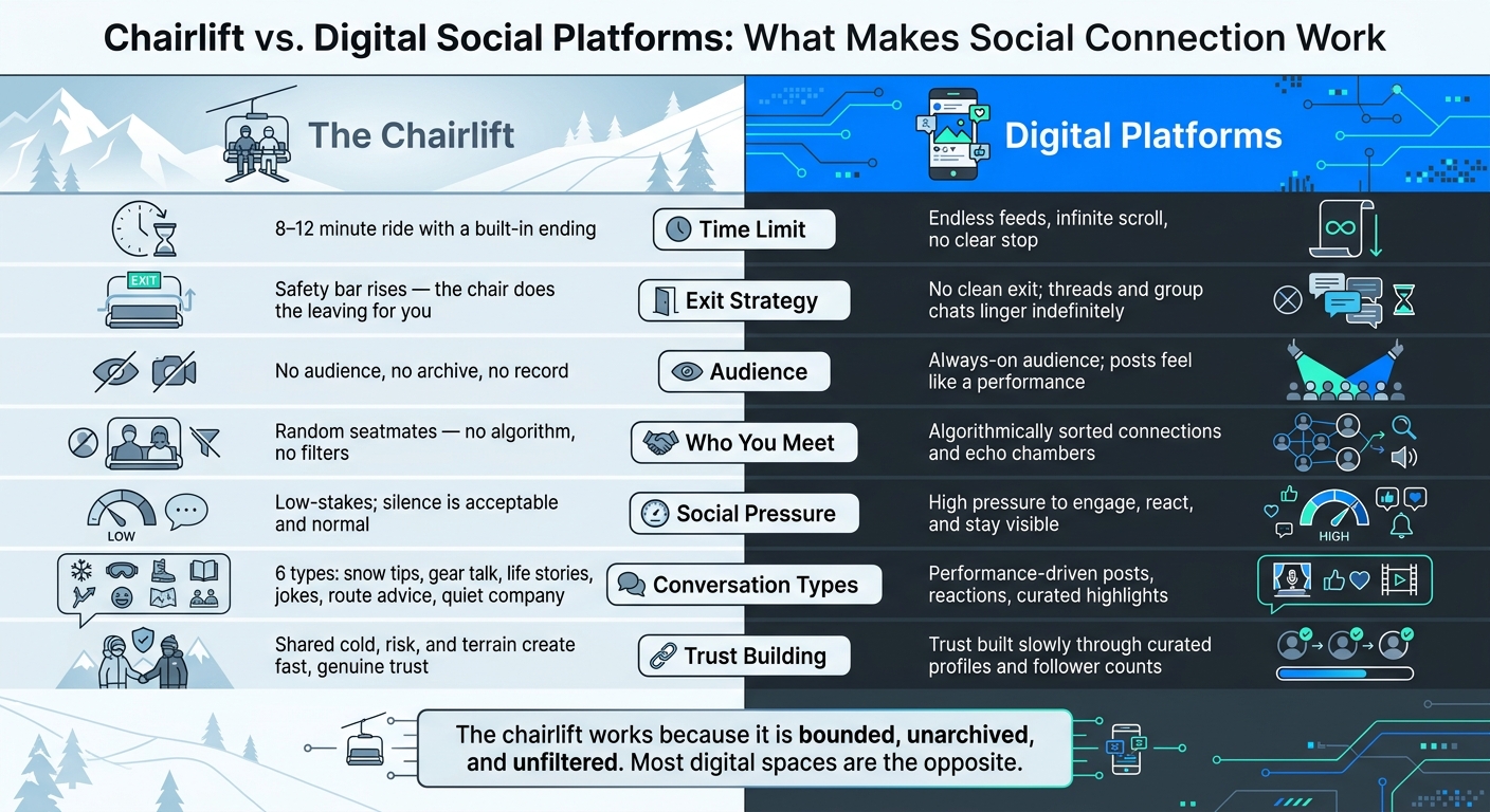 Chairlift vs. Digital Social Platforms: What Makes Social Connection Work
