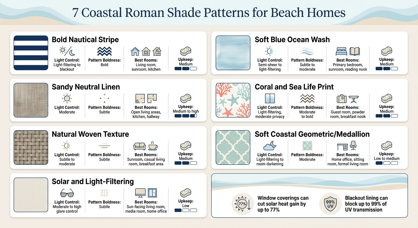 7 Coastal Roman Shade Patterns: Quick Comparison Guide