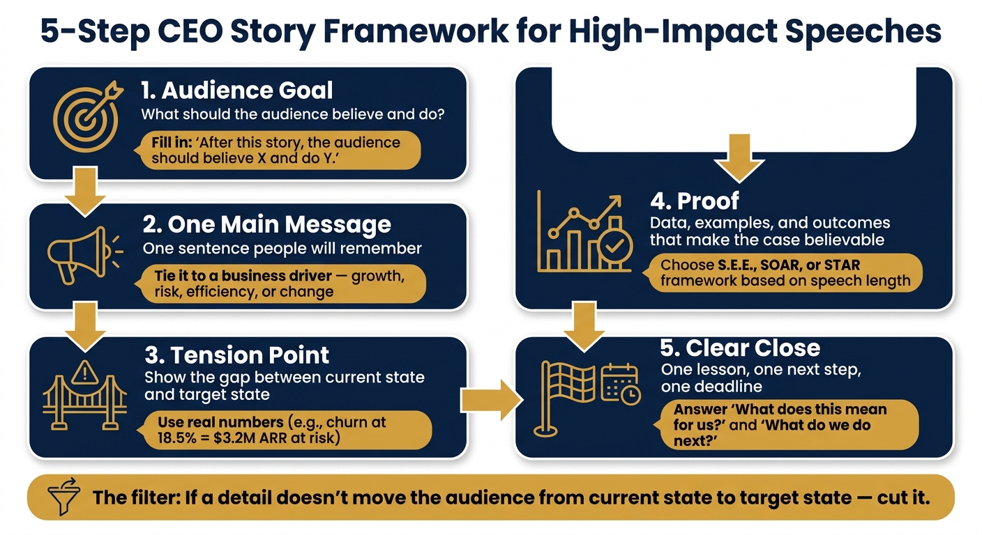 5-Step CEO Story Framework for High-Impact Speeches