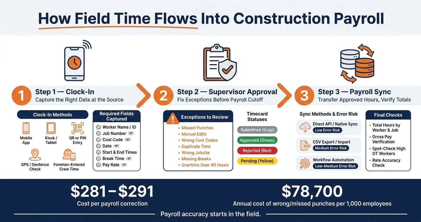 Construction Time Tracking to Payroll: 3-Step Workflow