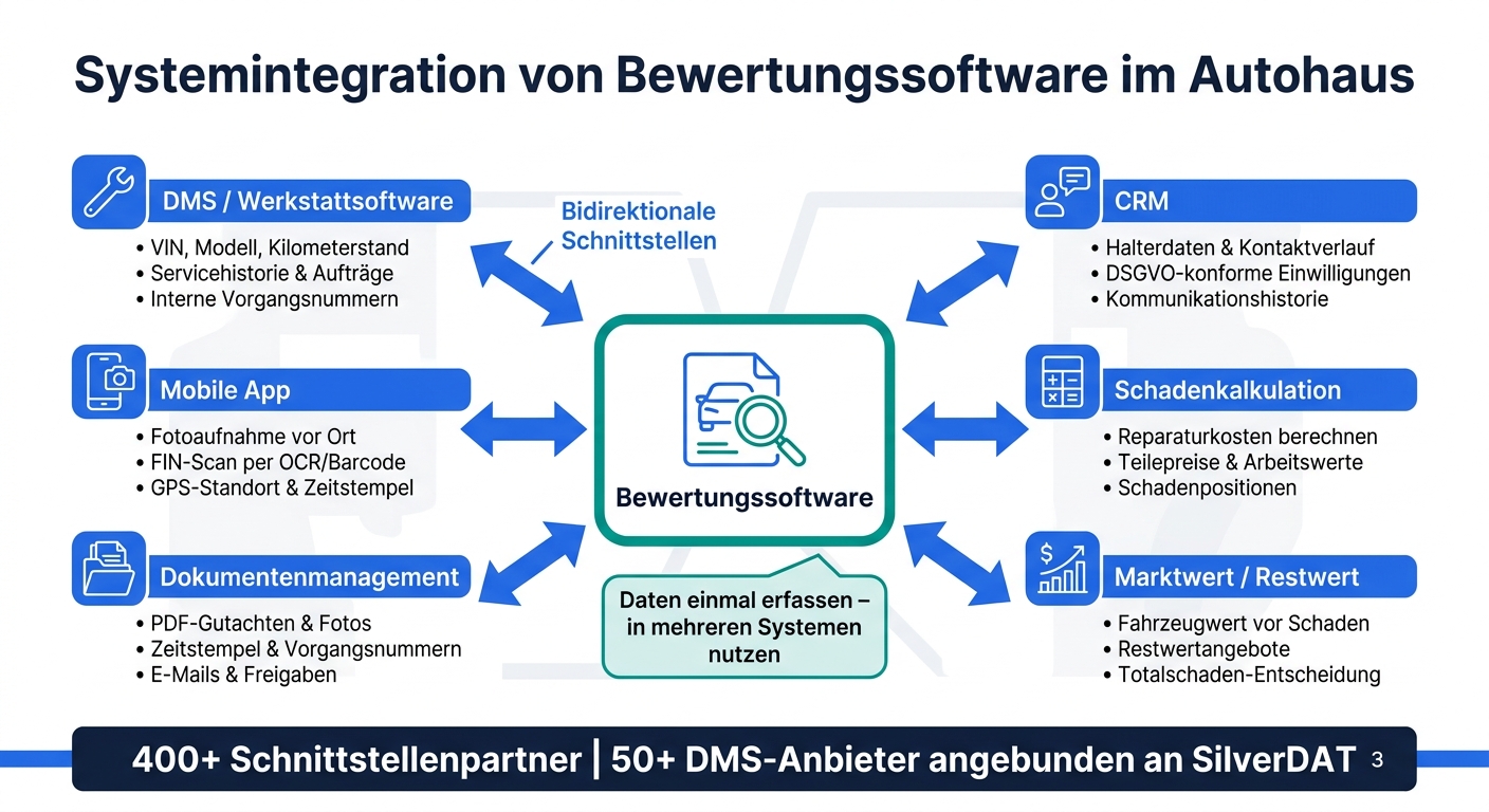 Systemintegration von Bewertungssoftware im Autohaus