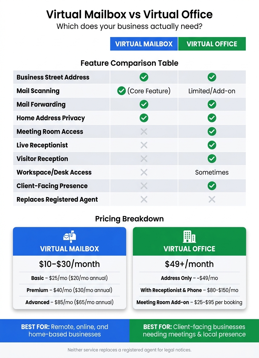 Virtual Mailbox vs Virtual Office: Features & Pricing Compared
