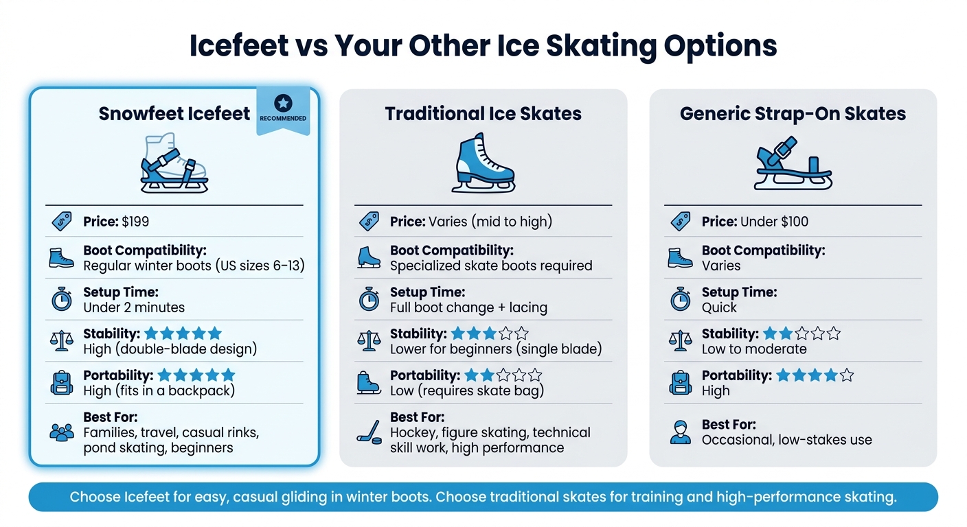 Icefeet vs Traditional Skates vs Other Strap-On Options: Quick Comparison