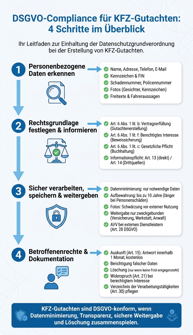 DSGVO-Compliance für KFZ-Gutachten: 4-Schritte-Prozess