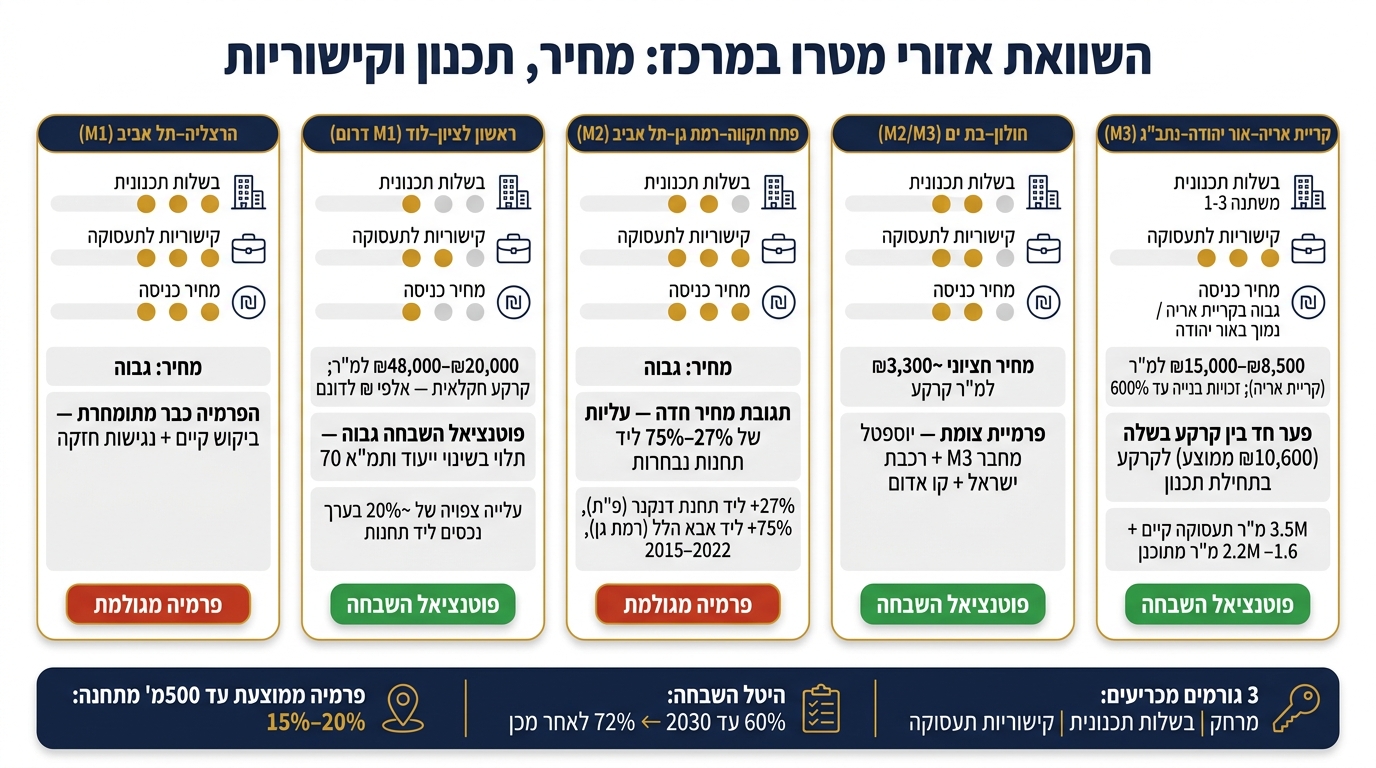 השוואת אזורי מטרו: מחיר קרקע, בשלות תכנונית וקישוריות תעסוקה