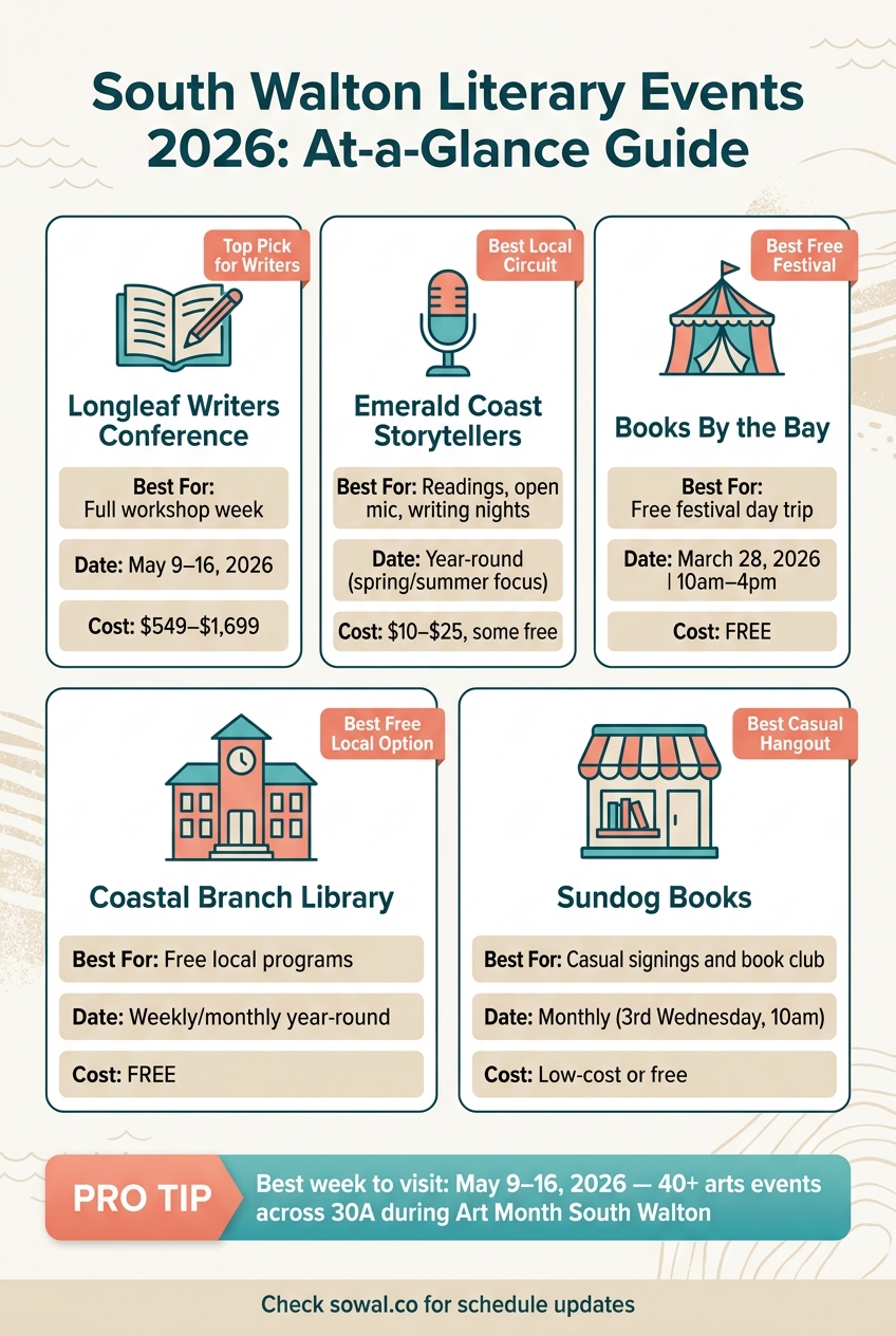 South Walton Literary Events 2026: At-a-Glance Comparison