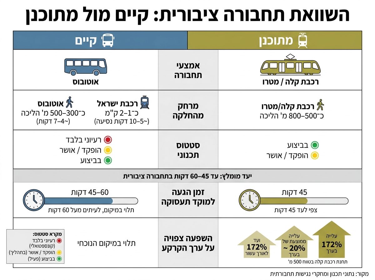 השוואת מצב תחבורה ציבורית קיים מול מתוכנן לפני עסקת קרקע
