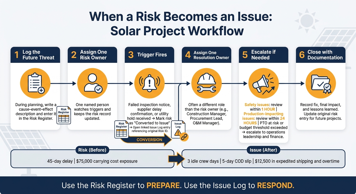 Risk Register vs Issue Log: Solar Project Workflow