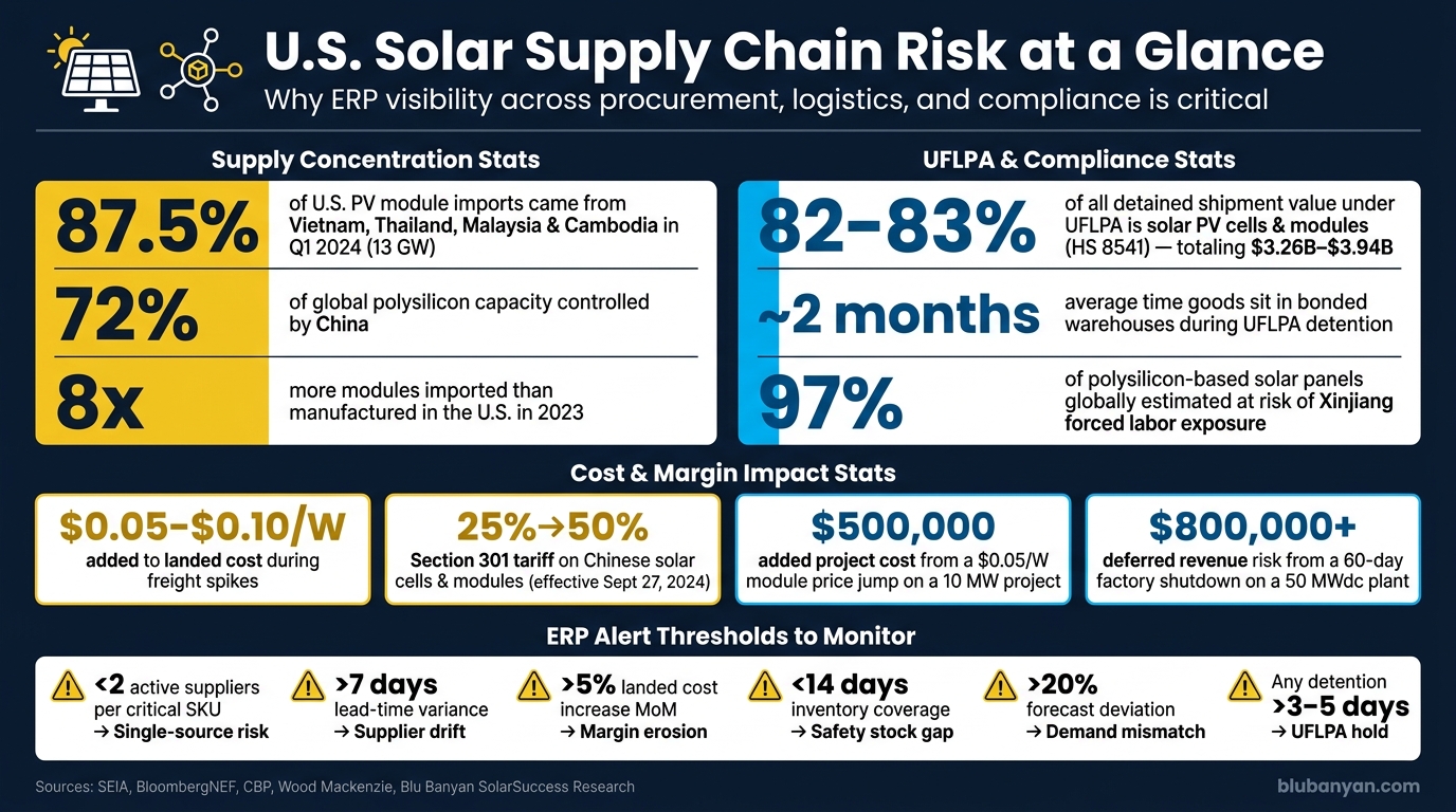 U.S. Solar Supply Chain Risk: 10 ERP Metrics That Protect Margin