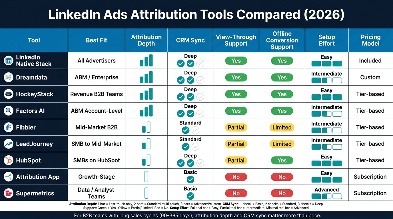 LinkedIn Ads Attribution Tools Compared: Features, Fit & Setup Effort (2026)