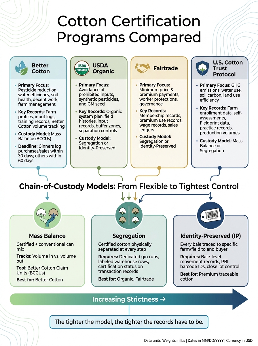 4 Cotton Certification Programs: Standards, Records & Traceability at a Glance
