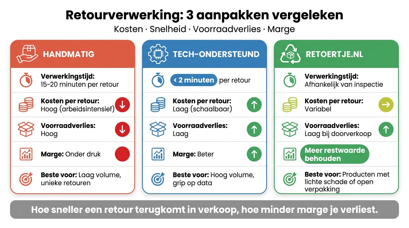 Retourverwerking Vergelijking: Handmatig vs. Tech vs. Retoertje.nl