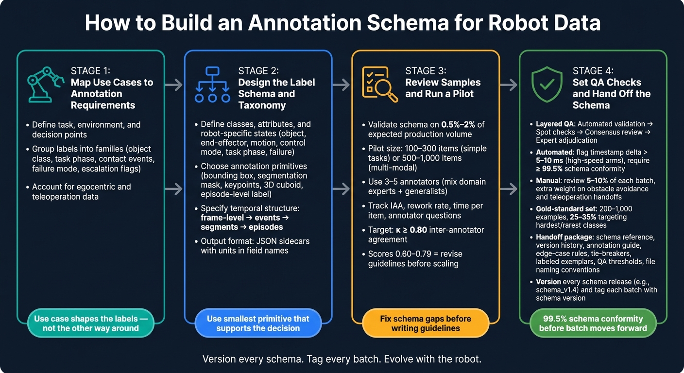 Robot Data Annotation Schema: 4-Step Build Process