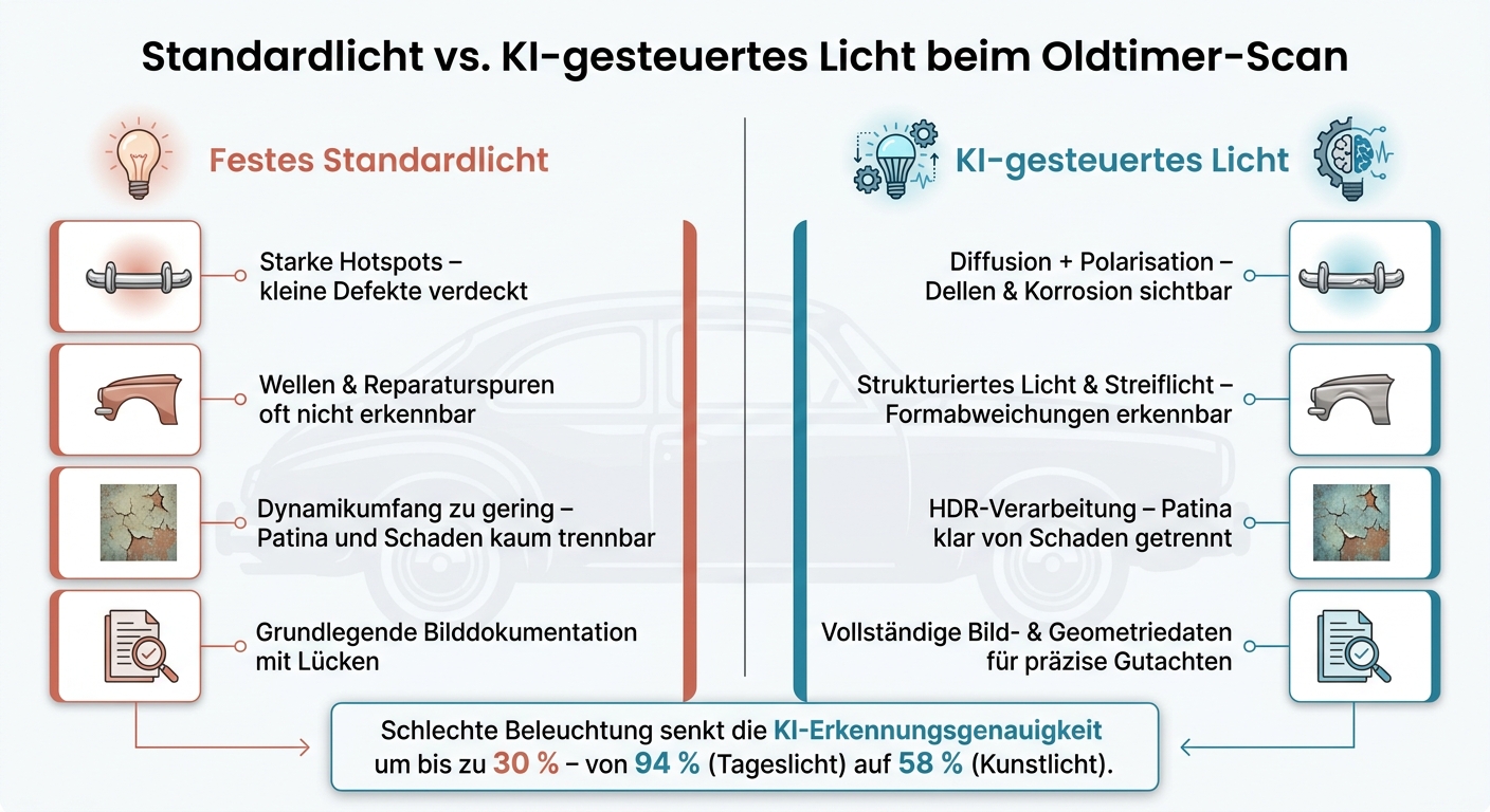 Standardlicht vs. KI-Licht beim Oldtimer-Scan