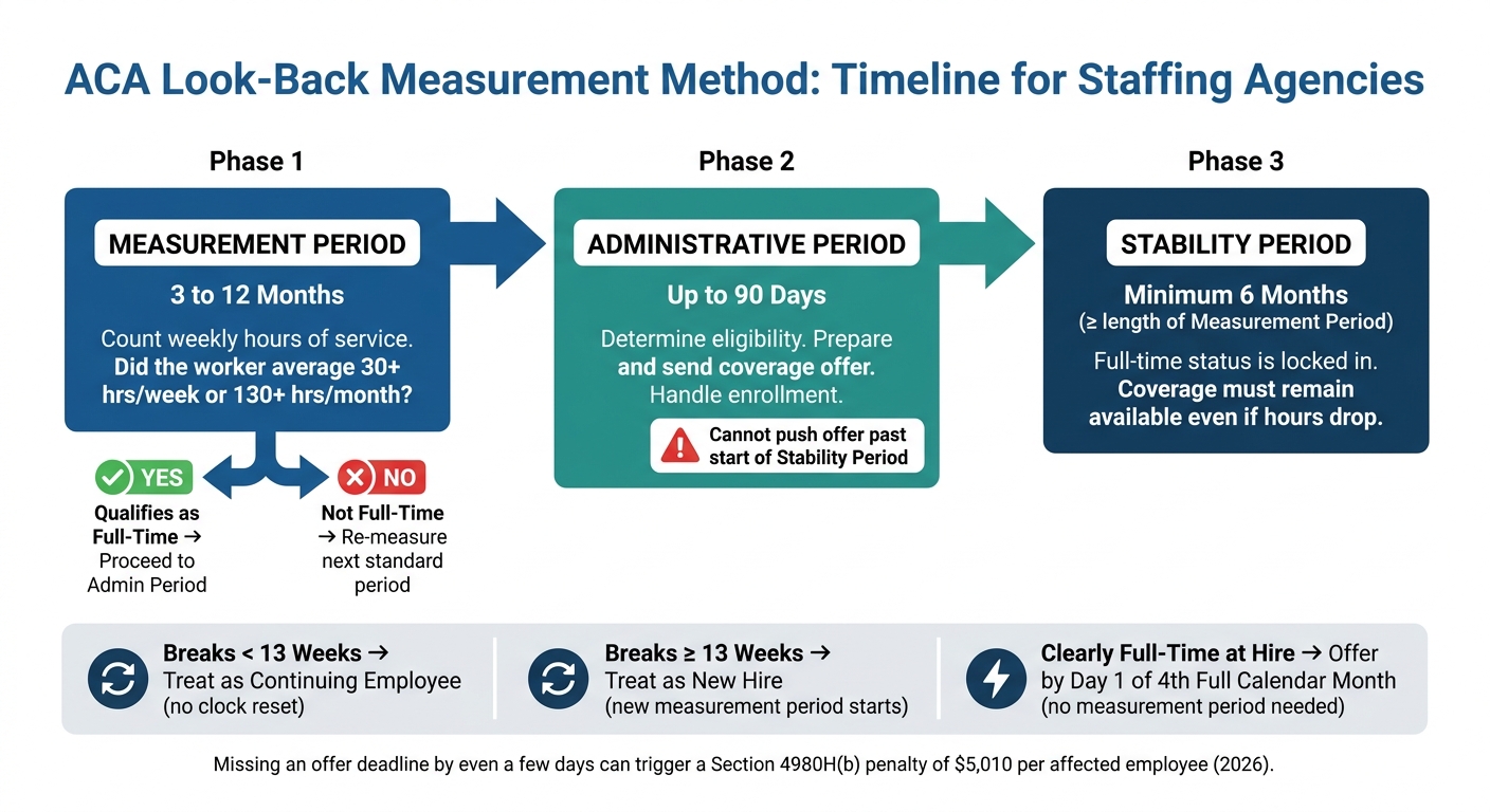 ACA Compliance Timeline for Staffing Agencies: Look-Back Method Explained