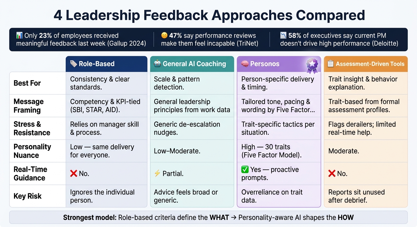 4 Leadership Feedback Approaches: Role-Based vs AI vs Personality-Aware