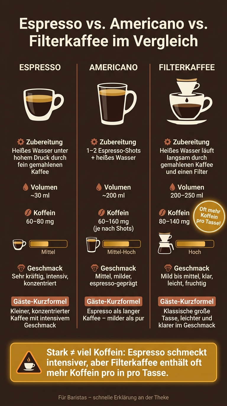 Espresso vs. Americano vs. Filterkaffee: Koffein, Geschmack & Zubereitung im Vergleich