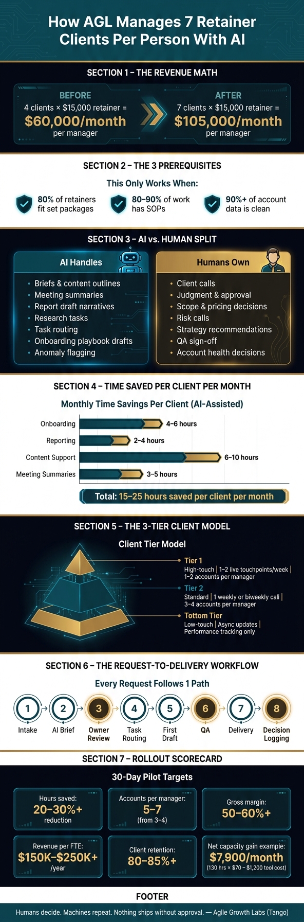 AI vs. Human Roles: How AGL Manages 7 Retainer Clients Per Person