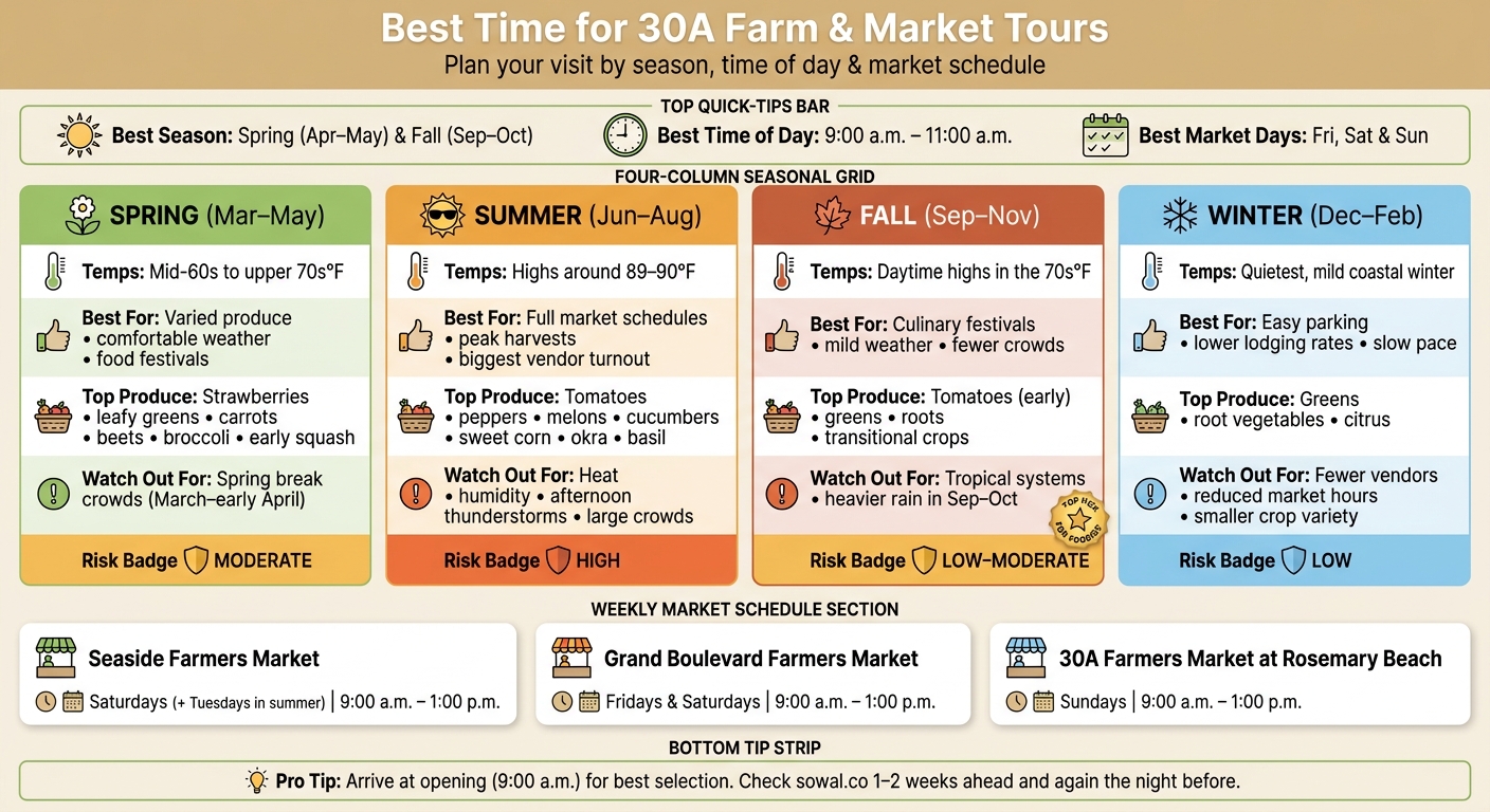Best Time for 30A Farm & Market Tours: Season-by-Season Guide