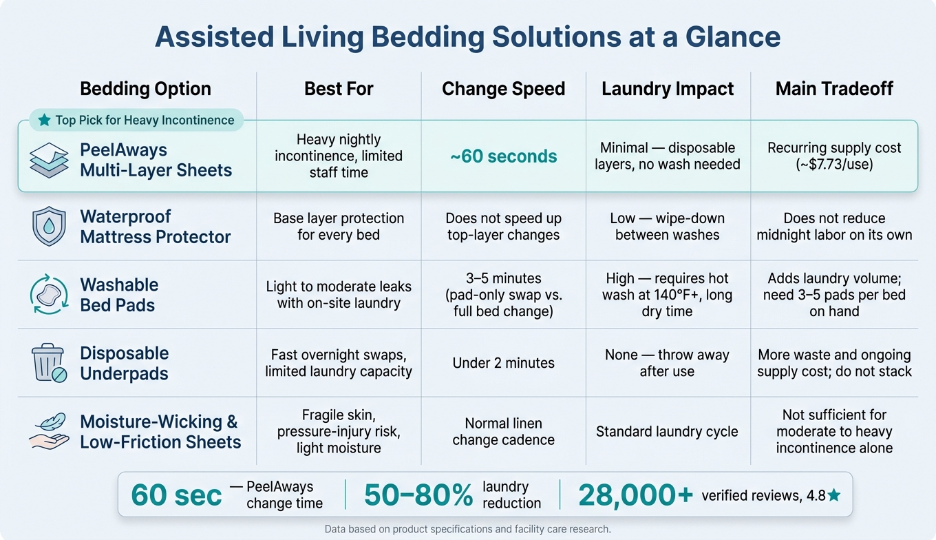 Assisted Living Bedding Solutions: Side-by-Side Comparison