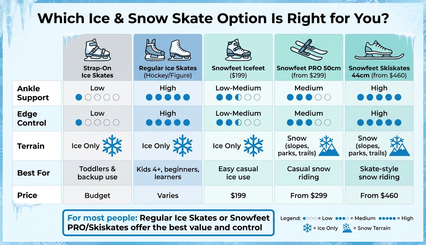 Strap-On Ice Skates vs Regular Skates vs Snowfeet: Which Is Right for You?