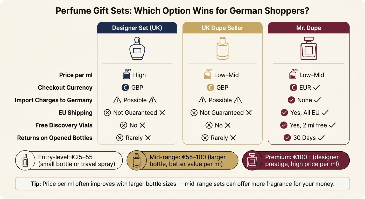 UK Perfume Gift Sets vs Mr. Dupe: Full Cost Comparison for German Shoppers