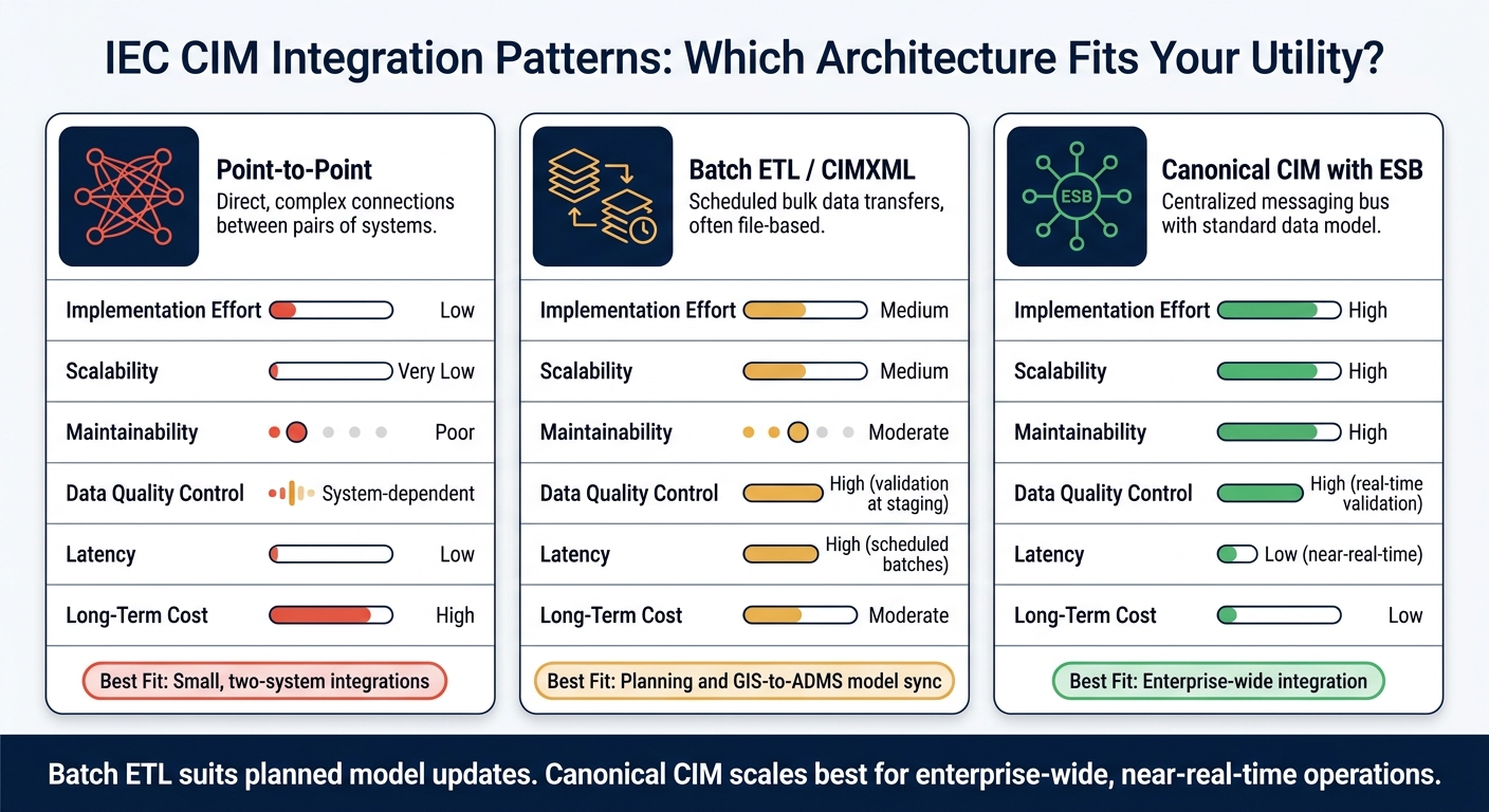 IEC CIM Integration Patterns: Point-to-Point vs Batch ETL vs Canonical CIM