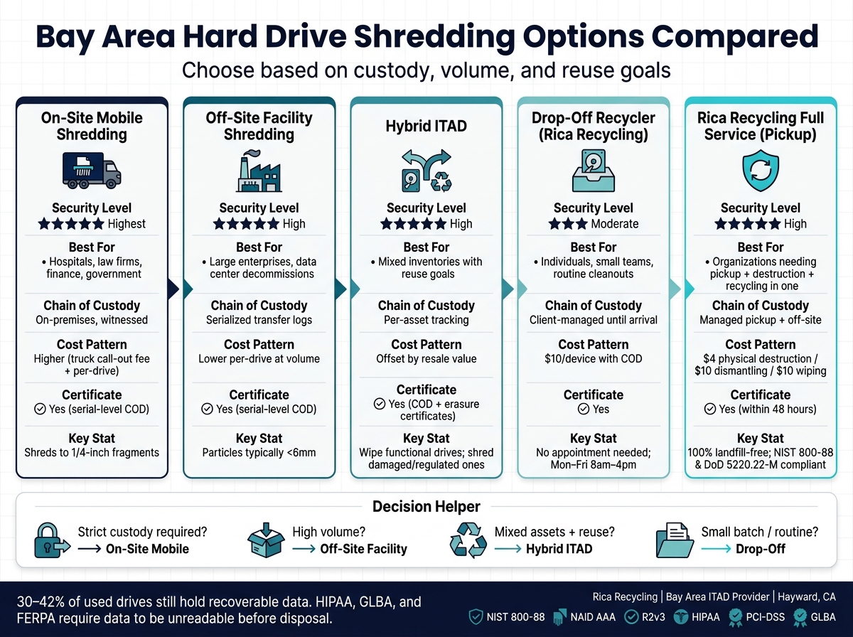 Bay Area Hard Drive Shredding Options: Side-by-Side Comparison