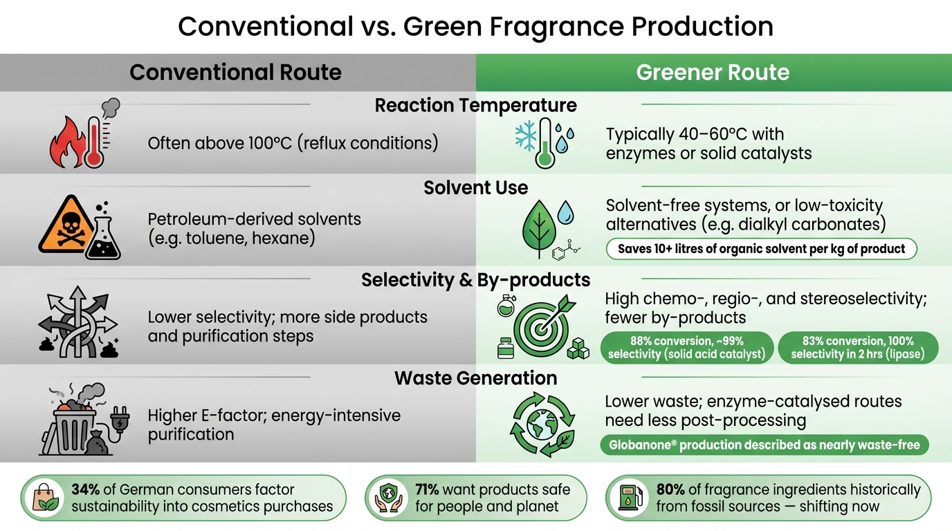 Conventional vs. Green Fragrance Production: Key Differences at a Glance