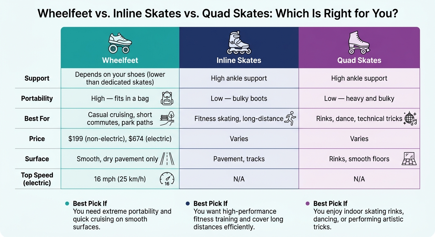 Wheelfeet vs. Inline Skates vs. Quad Skates: Which Is Right for You?