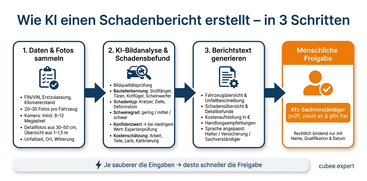 KI-Schadenbericht: 3-Schritte-Prozess von Daten bis Freigabe