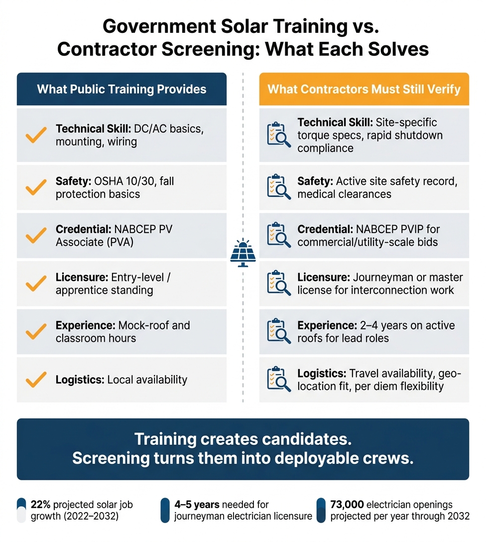 Government Solar Training vs. Contractor Screening: What Each Solves