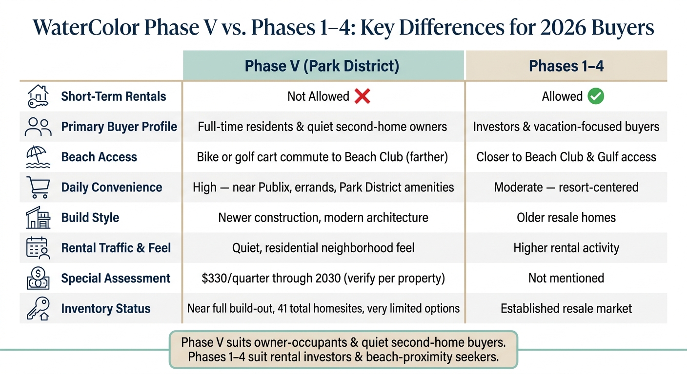 WaterColor Phase V vs. Phases 1–4: Key Differences for 2026 Buyers