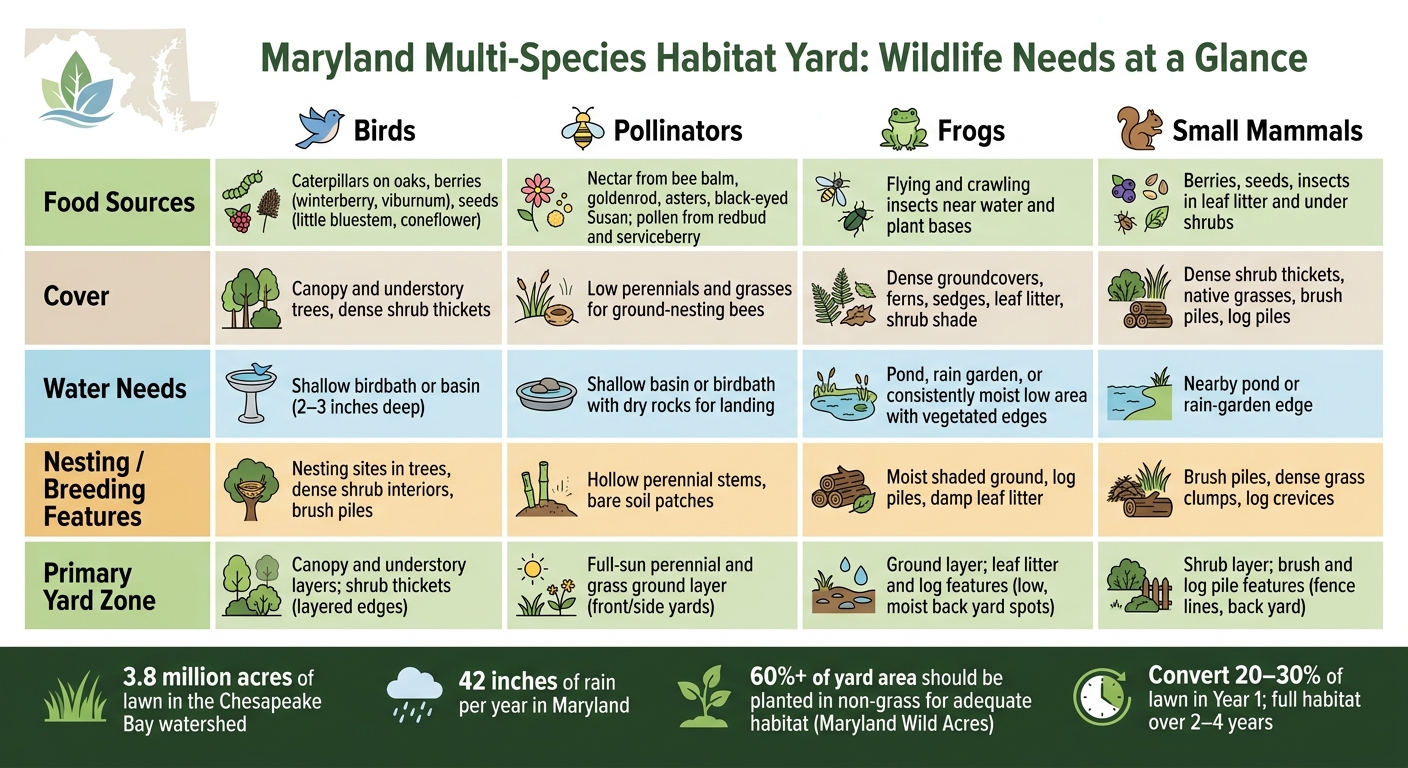 Maryland Wildlife Habitat Yard Zones: Species Needs at a Glance