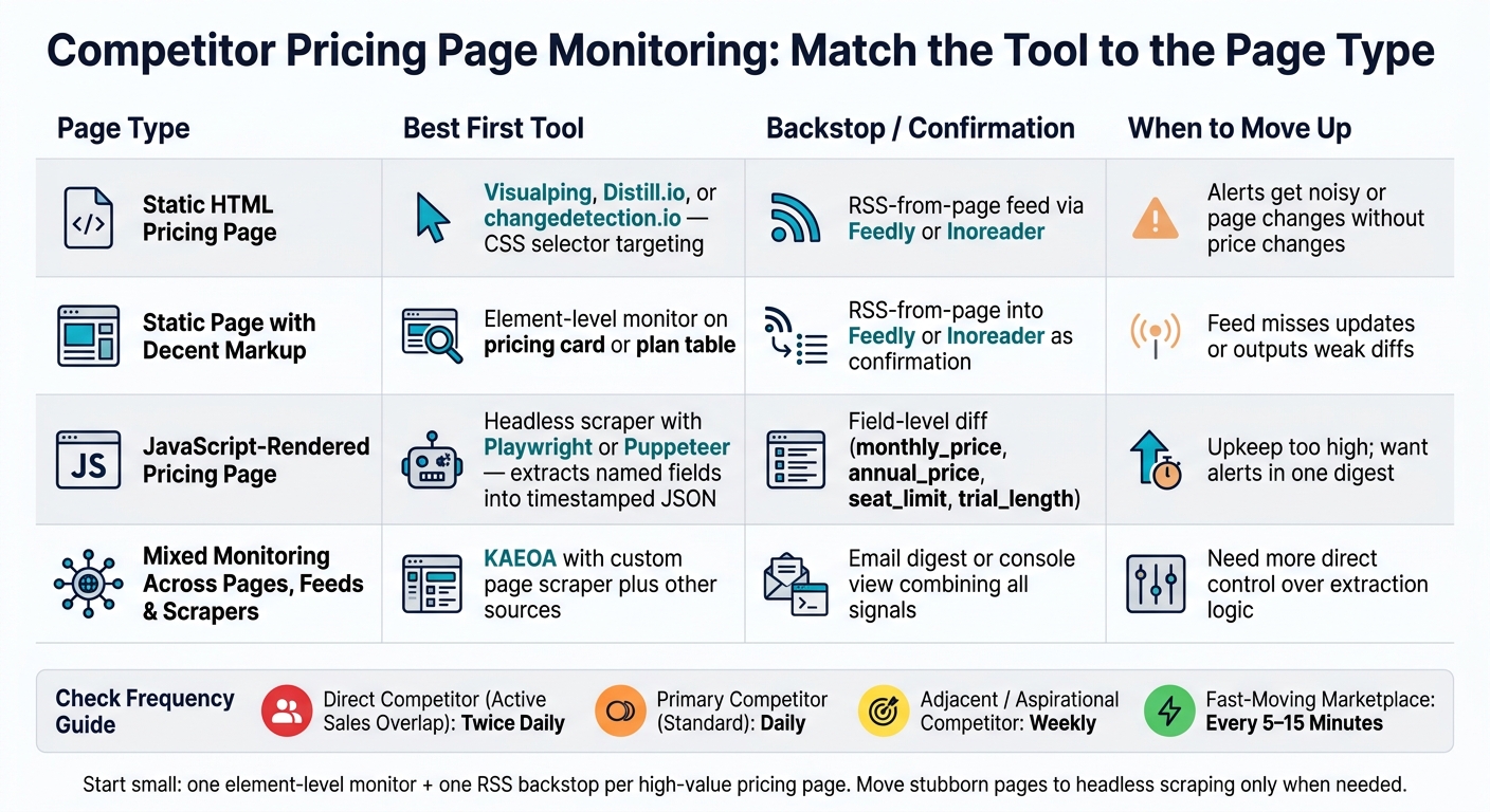 Competitor Pricing Monitor: Tool & Page Type Comparison Guide