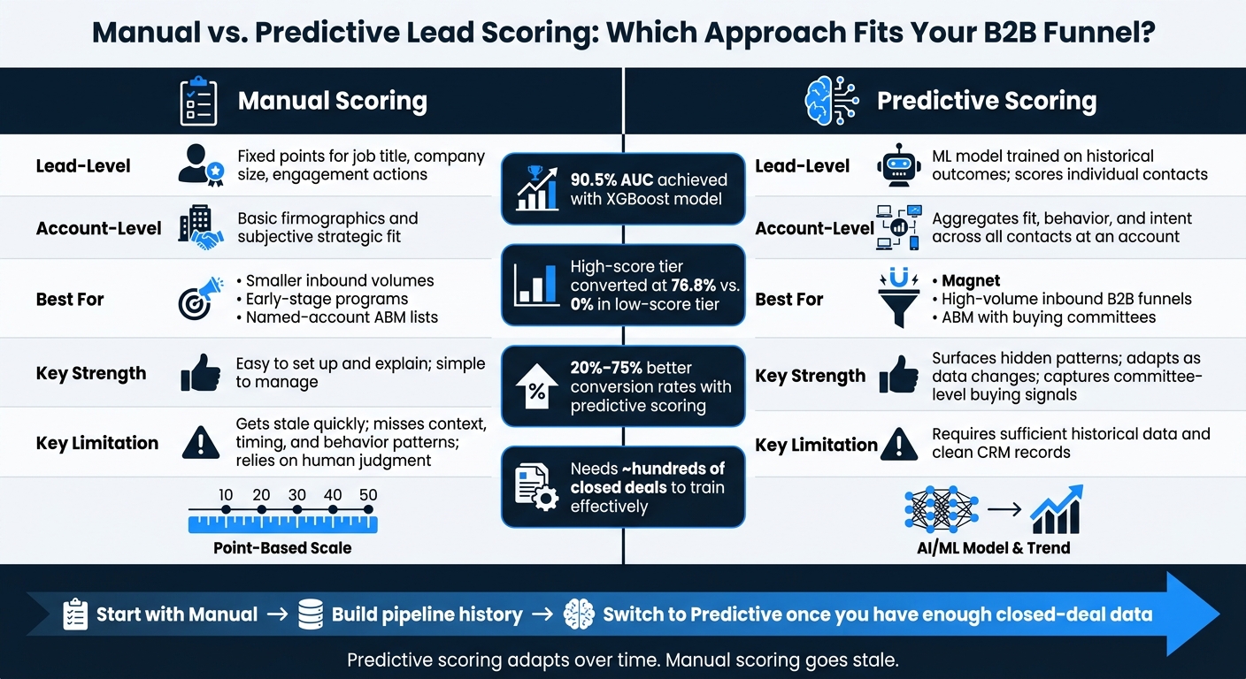 Manual vs. Predictive Lead Scoring: B2B Comparison Guide