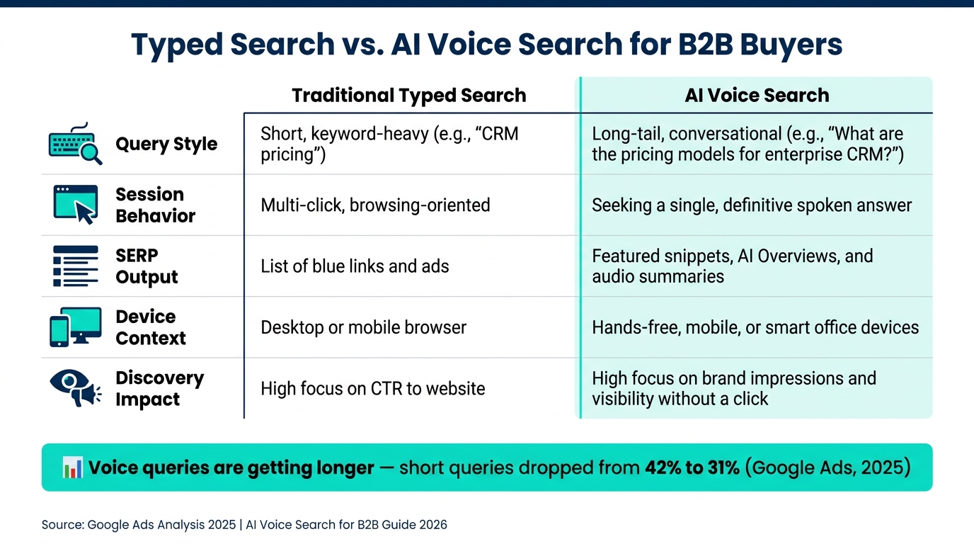Typed Search vs. AI Voice Search: B2B Buyer Behavior Compared