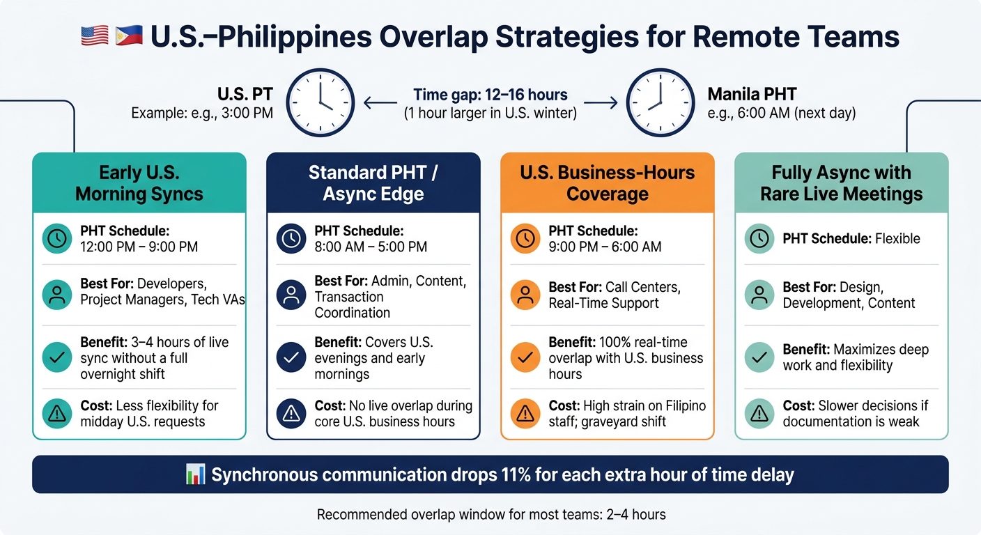 U.S.–Philippines Time Zone Overlap Strategies for Remote Teams