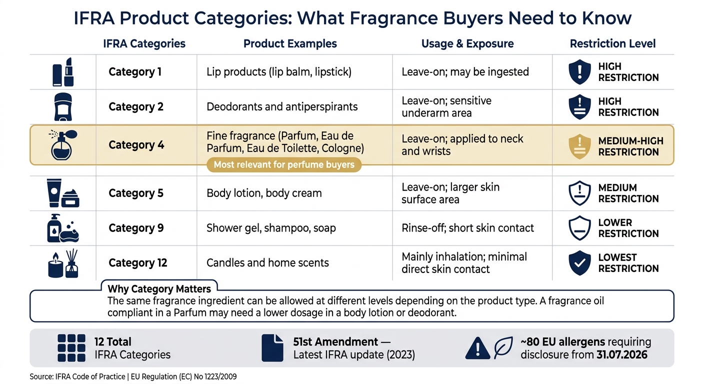 IFRA Categories Explained: Fragrance Product Types & Exposure Levels