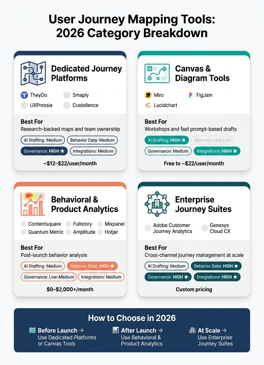 User Journey Mapping Tools Compared: 2026 Category Guide