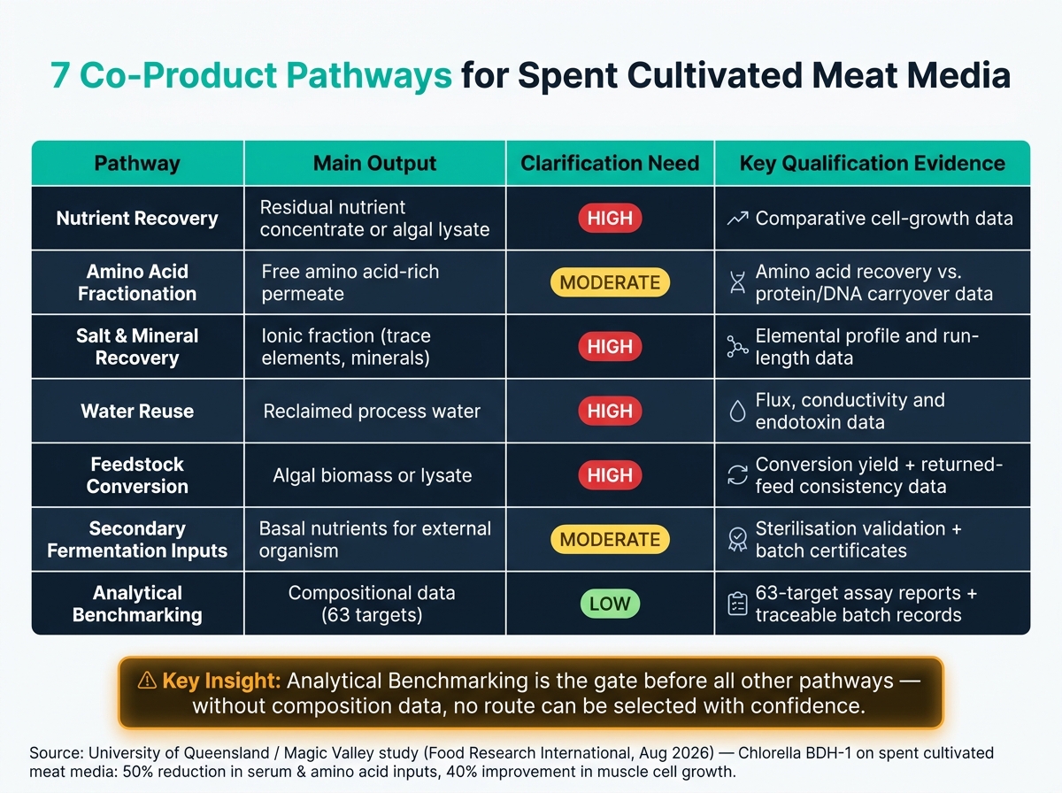 7 Co-Product Pathways for Spent Cultivated Meat Media